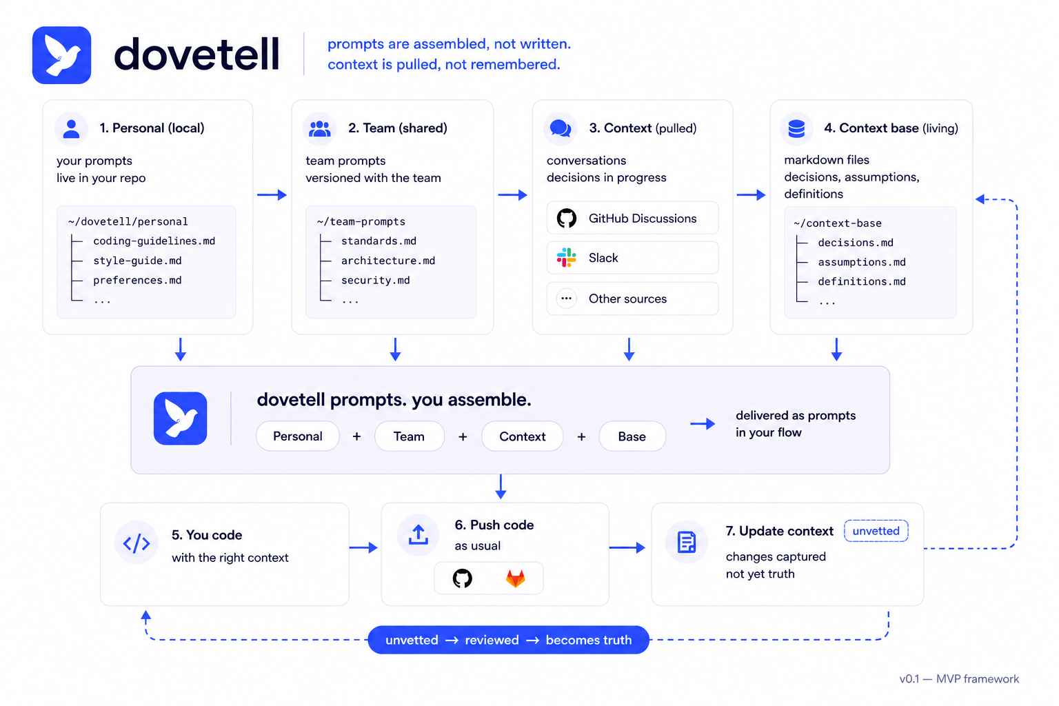 dovetell framework diagram — showing how personal prompts, team prompts, conversation context, and context base are assembled and delivered as prompts in your coding flow